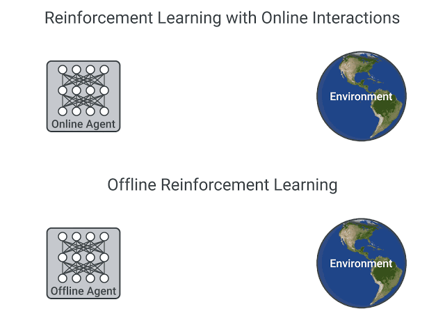 Offline Reinforcement Learning